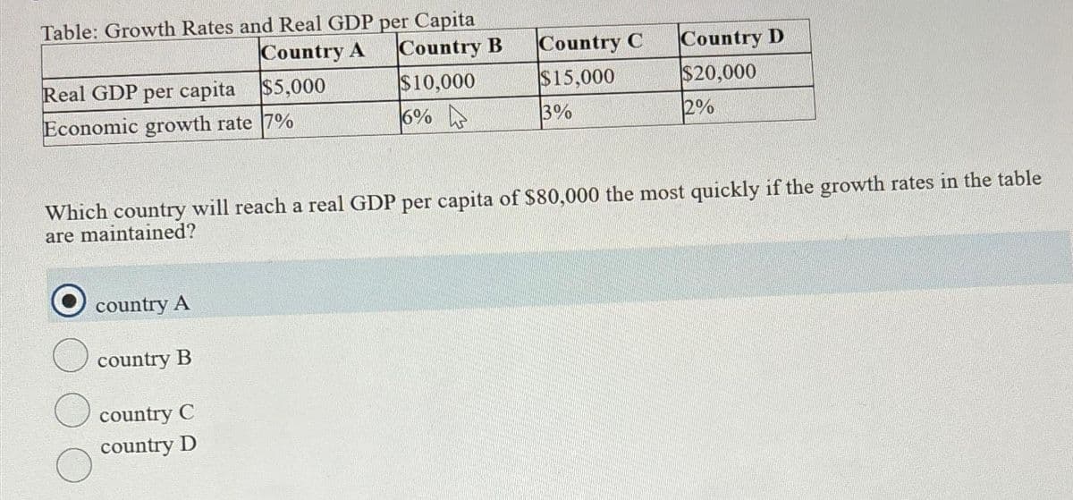 Table: Growth Rates and Real GDP per Capita
Country A
Country B
$10,000
6%
Real GDP per capita $5,000
Economic growth rate 7%
country A
Which country will reach a real GDP per capita of $80,000 the most quickly if the growth rates in the table
are maintained?
country B
Country C
$15,000
3%
country C
country D
Country D
$20,000
2%