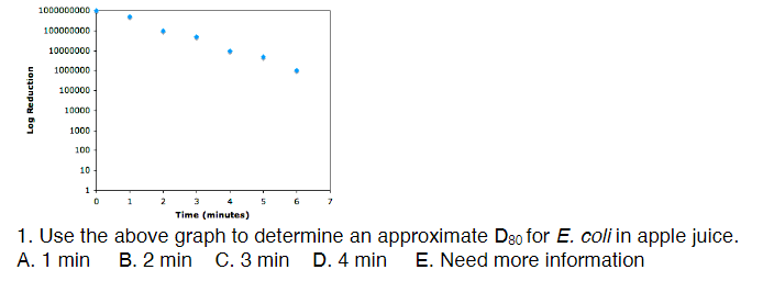 Log Reduction
1000000000
100000000
10000000
1000000
100000
10000
1000
100
10
1
0
1
5
Time (minutes)
1. Use the above graph to determine an approximate D80 for E. coli in apple juice.
A. 1 min B. 2 min C. 3 min D. 4 min E. Need more information