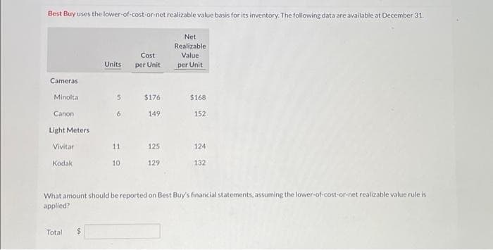 Best Buy uses the lower-of-cost-or-net realizable value basis for its inventory. The following data are available at December 31.
Cameras
Minolta
Canon
Light Meters
Vivitar
Kodak
Cost
Units per Unit
Total $
5
6
11
$176
149
125
129
Net
Realizable
Value
per Unit
$168
152
124
132
What amount should be reported on Best Buy's financial statements, assuming the lower-of-cost-or-net realizable value rule isi
applied?