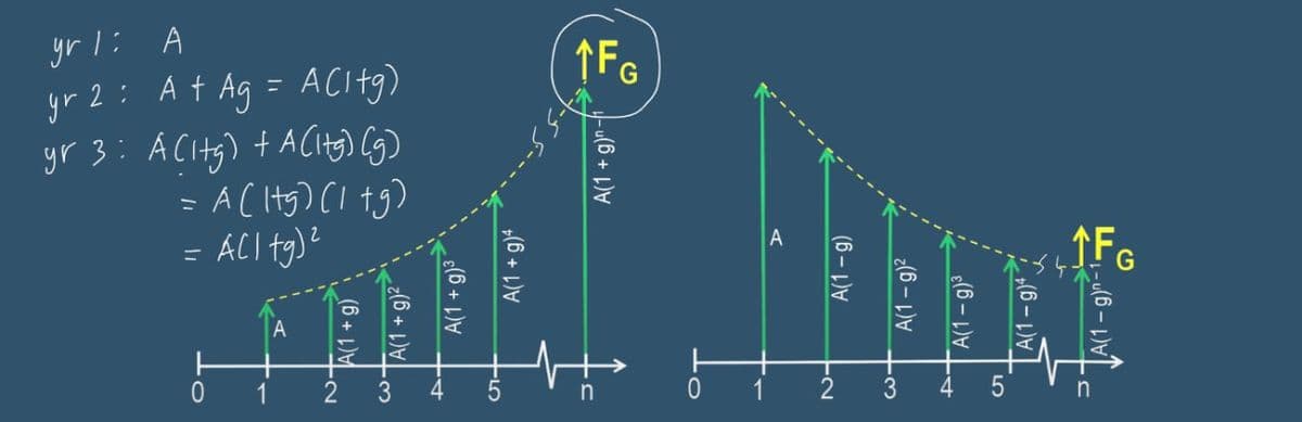 yr 1: A
yr 2 =
A + Ag = AC1tg)
yr 3: A (itg) + A (ltg) (g)
= A ( ltg) (1 +g)
-All tg) 2
=
0
1
N.
A(1 + g)
A(1 + g)²
w.
A(1 + g)³
+4
+5
A(1 + g)4
↑FG
A(1 + g)n-
1
A(1-g)
N.
A(1-g)²
3
A(1 - g)³
S
A(1-g)4
A(1-g)
3