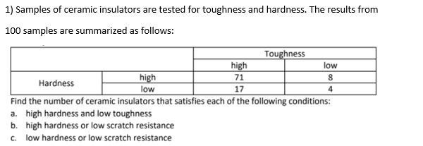 1) Samples of ceramic insulators are tested for toughness and hardness. The results from
100 samples are summarized as follows:
Toughness
high
low
high
71
8
Hardness
low
17
4
Find the number of ceramic insulators that satisfies each of the following conditions:
a. high hardness and low toughness
b. high hardness or low scratch resistance
c. low hardness or low scratch resistance
