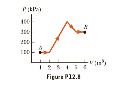 P (kPa)
400
300
200
100
V (m³)
1 2 3 4 5 6
Figure P12.8
