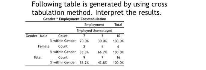 Following table is generated by using cross
tabulation method. Interpret the results.
Gender Employment Crosstabulation
Employment
Gender Male
Female
Total
Employed Unemployed
7
3
70.0%
30.0%
4
Count
% within Gender
Count
2
% within Gender 33.3%
Count
9
% within Gender 56.2 %
66.7%
7
43.8%
Total
10
100.0%
6
100.0%
16
100.0%