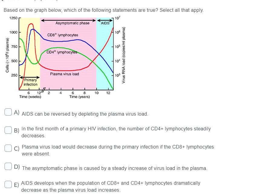 Based on the graph below, which of the following statements are true? Select all that apply.
107
AIDS
1250
Asymptomatic phase
1000
10
CD8* lymphocytes
750
CD4* lymphocytes
500
Plasma virus load
250
Primary
infection
12" 2
Time (weeks)
6 8
Time (years)
6
4
10
12
A) AIDS can be reversed by depleting the plasma virus load.
In the first month of a primary HIV infection, the number of CD4+ lymphocytes steadily
B)
decreases.
C) Plasma virus load would decrease during the primary infection if the CD8+ lymphocytes
were absent.
D) The asymptomatic phase is caused by a steady increase of virus load in the plasma.
AIDS develops when the population of CD8+ and CD4+ lymphocytes dramatically
E)
decrease as the plasma virus load increases.
Cells (x10% plasma)
Virus RNA load (copies/ml plasma)
