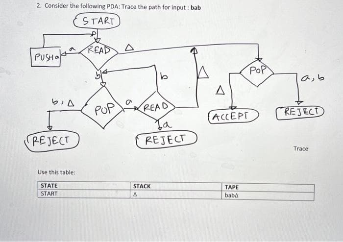 2. Consider the following PDA: Trace the path for input : bab
START
READ
PUSHA
PoP
aら
POP
READ
REJECT
(ACCEPT
Ia
REJECT
REJECT
Trace
Use this table:
STATE
STACK
ТАРЕ
START
baba
