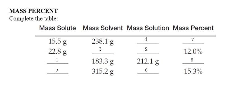 MASS PERCENT
Complete the table:
Mass Solute Mass Solvent Mass Solution Mass Percent
4
7
15.5 g
22.8 g
238.1 g
3
5
12.0%
8
212.1 g
183.3 g
315.2 g
1
15.3%
2
