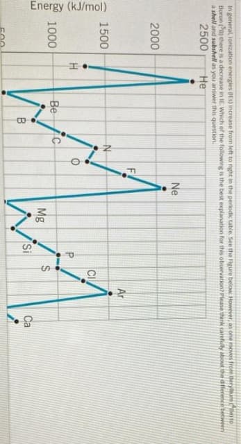 Energy (kJ/mol)
F.
%24
In general, ionization energies (IEs) increase from left to right in the periodic table. See the Figure below. However, as one moves from Berylium CHe to
Boron PB) there is a decrease in IE. Which of the following is the best explanation for this observation? Please think carefully about the difference between
a shell and subshell as you answer this question.
2500
Не
Ne
2000
Ar
1500
CI
1000
Be
24
Mg
Si
Ca
B
