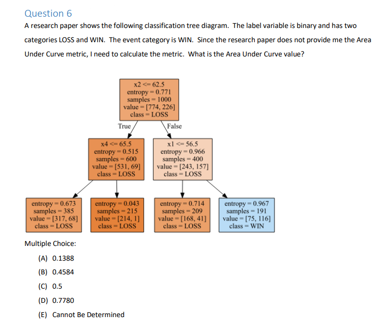 Question 6
A research paper shows the following classification tree diagram. The label variable is binary and has two
categories LOSS and WIN. The event category is WIN. Since the research paper does not provide me the Area
Under Curve metric, I need to calculate the metric. What is the Area Under Curve value?
x2 <= 62.5
entropy = 0.771
samples = 1000
value = [774, 226]
class = LOSS
True
False
x4 <= 65.5
entropy = 0.515
samples = 600
value = [531, 69]
class = LOSS
xl <- 56.5
entropy = 0.966
samples = 400
value = [243, 157]
class = LOSS
entropy = 0.673
samples = 385
value = [317, 68]
class = LOSS
entropy = 0.043
samples = 215
value = [214, 1]
class = LOSS
entropy = 0.714
samples = 209
value = [168, 41]
class = LOSS
entropy = 0.967
samples = 191
value = [75, 116]
class = WIN
Multiple Choice:
(A) 0.1388
(B) 0.4584
(C) 0.5
(D) 0.7780
(E) Cannot Be Determined
