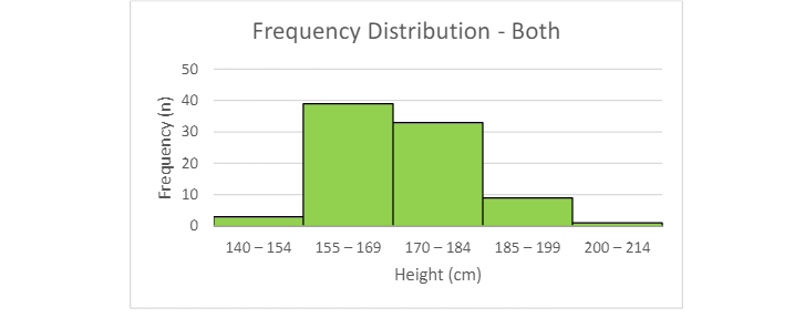 Frequency Distribution - Both
50
40
30
20
10
140 – 154
155 – 169
170 – 184
185 – 199
200 - 214
Height (cm)
Frequency (n)
