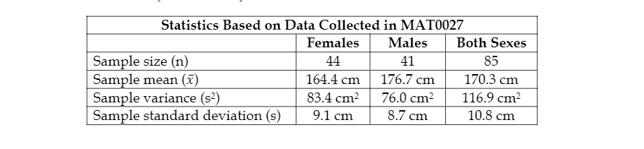 Statistics Based on Data Collected in MAT0027
Females
Males
Both Sexes
Sample size (n)
Sample mean (x)
Sample variance (s2)
Sample standard deviation (s)
44
41
85
164.4 cm
176.7 cm
170.3 cm
83.4 cm?
76.0 cm?
116.9 cm?
9.1 cm
8.7 cm
10.8 cm
