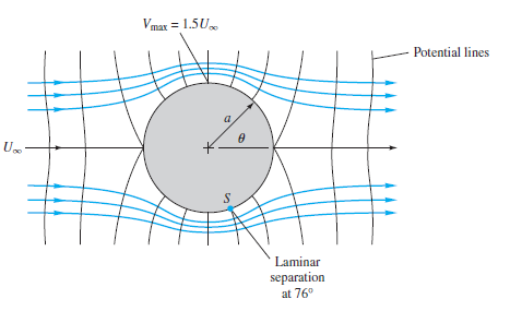 Vmax = 1.5U
Potential lines
U.
Laminar
separation
at 76°
