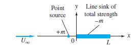 y Line sink of
total strength
— т
Point
source
х
