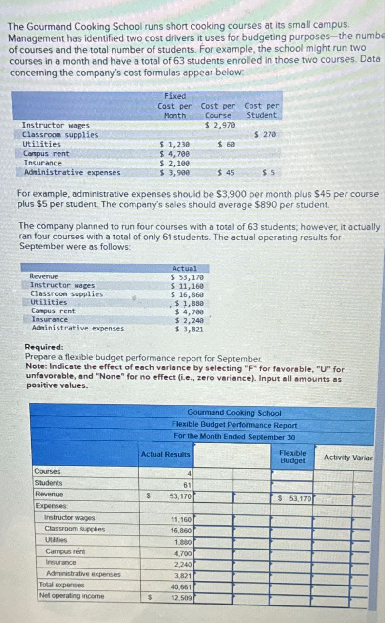 The Gourmand Cooking School runs short cooking courses at its small campus.
Management has identified two cost drivers it uses for budgeting purposes-the numbe
of courses and the total number of students. For example, the school might run two
courses in a month and have a total of 63 students enrolled in those two courses. Data
concerning the company's cost formulas appear below:
Instructor wages
Fixed
Cost per
Month
Cost per
Course
$ 2,970
Cost per
Student
Classroom supplies
$ 270
Utilities
$ 1,230
$ 60
Campus rent
$ 4,700
Insurance
$ 2,100
Administrative expenses
$ 3,900
$ 45
$5
For example, administrative expenses should be $3,900 per month plus $45 per course
plus $5 per student. The company's sales should average $890 per student.
The company planned to run four courses with a total of 63 students; however, it actually
ran four courses with a total of only 61 students. The actual operating results for
September were as follows:
Revenue
Actual
$ 53,170
Instructor wages
$ 11,160
Classroom supplies
$ 16,860
Utilities
$ 1,880
Campus rent
$ 4,700
$ 2,240
$ 3,821
Insurance
Administrative expenses
Required:
Prepare a flexible budget performance report for September.
Note: Indicate the effect of each variance by selecting "F" for favorable, "U" for
unfavorable, and "None" for no effect (i.e., zero variance). Input all amounts as
positive values.
Courses
Students
Revenue
Expenses
Instructor wages
Classroom supplies
Utilities
Campus rent
Insurance
Administrative expenses
Total expenses
Net operating income
Gourmand Cooking School
Flexible Budget Performance Report
For the Month Ended September 30
Actual Results
Flexible
Budget
Activity Varian
61
$
53,170
$ 53,170
11,160
16,860
1,880
4,700
2,240
3,821
40,661
$
12,509