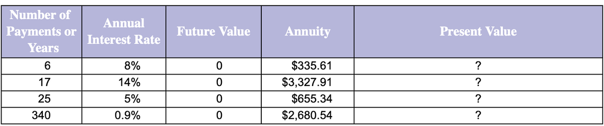 Number of
Payments or
Years
6
17
25
340
Annual
Interest Rate
8%
14%
5%
0.9%
Future Value
0
0
0
0
Annuity
$335.61
$3,327.91
$655.34
$2,680.54
Present Value
?
?
?
?