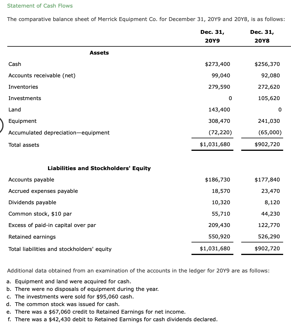 Statement of Cash Flows
The comparative balance sheet of Merrick Equipment Co. for December 31, 20Y9 and 20Y8, is as follows:
Dec. 31,
Dec. 31,
20Y9
20Y8
Cash
Accounts receivable (net)
Inventories
Investments
Land
Assets
Equipment
Accumulated depreciation-equipment
Total assets
Liabilities and Stockholders' Equity
Accounts payable
Accrued expenses payable
Dividends payable
Common stock, $10 par
Excess of paid-in capital over par
Retained earnings
Total liabilities and stockholders' equity
$273,400
99,040
279,590
0
143,400
308,470
(72,220)
$1,031,680
$186,730
18,570
10,320
55,710
209,430
550,920
$1,031,680
$256,370
92,080
272,620
105,620
0
241,030
(65,000)
$902,720
$177,840
23,470
8,120
44,230
122,770
526,290
$902,720
Additional data obtained from an examination of the accounts in the ledger for 20Y9 are as follows:
a. Equipment and land were acquired for cash.
b. There were no disposals of equipment during the year.
c. The investments were sold for $95,060 cash.
d. The common stock was issued for cash.
e. There was a $67,060 credit to Retained Earnings for net income.
f. There was a $42,430 debit to Retained Earnings for cash dividends declared.