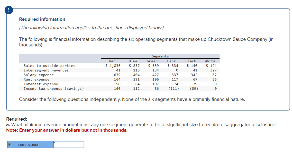 !
Required information
[The following information applies to the questions displayed below.]
The following is financial information describing the six operating segments that make up Chucktown Sauce Company (in
thousands):
Sales to outside parties
Intersegment revenues
Salary expense
Rent expense
Red
$ 1,836
41
639
164
90
166
Minimum revenue
Blue
$ 837
116
404
191
84
112
Segments
Green Pink
$ 539 $ 334
134
0
427
337
106
117
107
74
86 (111)
Black
$ 146
41
342
67
39
(89)
White
$ 124
327
87
56
30
0
Interest expense
Income tax expense (savings)
Consider the following questions independently. None of the six segments have a primarily financial nature.
Required:
a. What minimum revenue amount must any one segment generate to be of significant size to require disaggregated disclosure?
Note: Enter your answer in dollars but not in thousands.