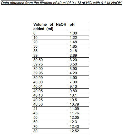 Data obtained from the titration of 40 ml Of 0.1 M of HCI with 0.1 M NaOH
Volume of NaOH pH
added (ml)
1.00
10
1.22
20
1.48
1.85
2.18
30
35
39
2.89
39.50
3.20
39.75
3.50
39.90
3.90
4.20
39.95
39.99
40.00
4.90
7.00
40.01
9.10
40.05
40.10
9.80
10.1
40.25
40.50
10.5
10.79
11.09
11.76
12.05
41
45
50
60
12.3
70
12.43
80
12.52
