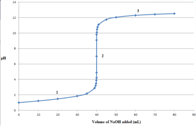 14
12
10
2
pH
6.
10
20
30
40
50
60
70
80
90
Volume of NaOH added (mL)
