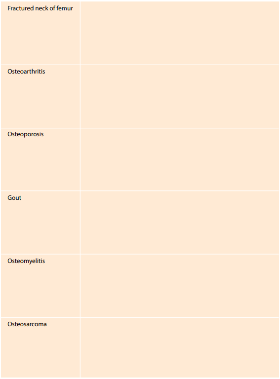Fractured neck of femur
Osteoarthritis
Osteoporosis
Gout
Osteomyelitis
Osteosarcoma
