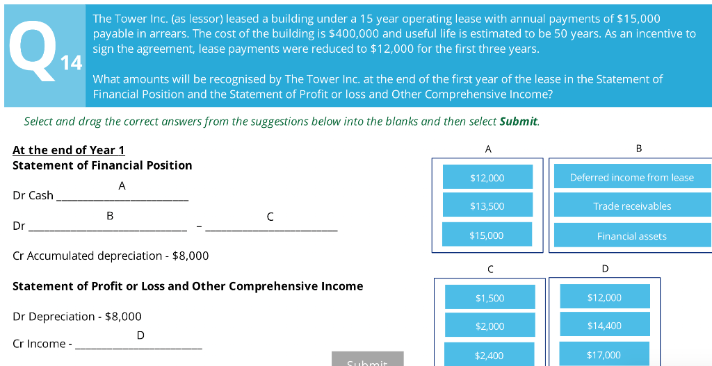 Q
Dr Cash
14
Dr
The Tower Inc. (as lessor) leased a building under a 15 year operating lease with annual payments of $15,000
payable in arrears. The cost of the building is $400,000 and useful life is estimated to be 50 years. As an incentive to
sign the agreement, lease payments were reduced to $12,000 for the first three years.
Select and drag the correct answers from the suggestions below into the blanks and then select Submit.
At the end of Year 1
Statement of Financial Position
A
What amounts will be recognised by The Tower Inc. at the end of the first year of the lease in the Statement of
Financial Position and the Statement of Profit or loss and Other Comprehensive Income?
B
с
Cr Accumulated depreciation - $8,000
Statement of Profit or Loss and Other Comprehensive Income
Dr Depreciation - $8,000
Cr Income -
D
Submit
A
$12,000
$13,500
$15,000
с
$1,500
$2,000
$2,400
Deferred income from lease
Trade receivables
Financial assets
D
B
$12,000
$14,400
$17,000