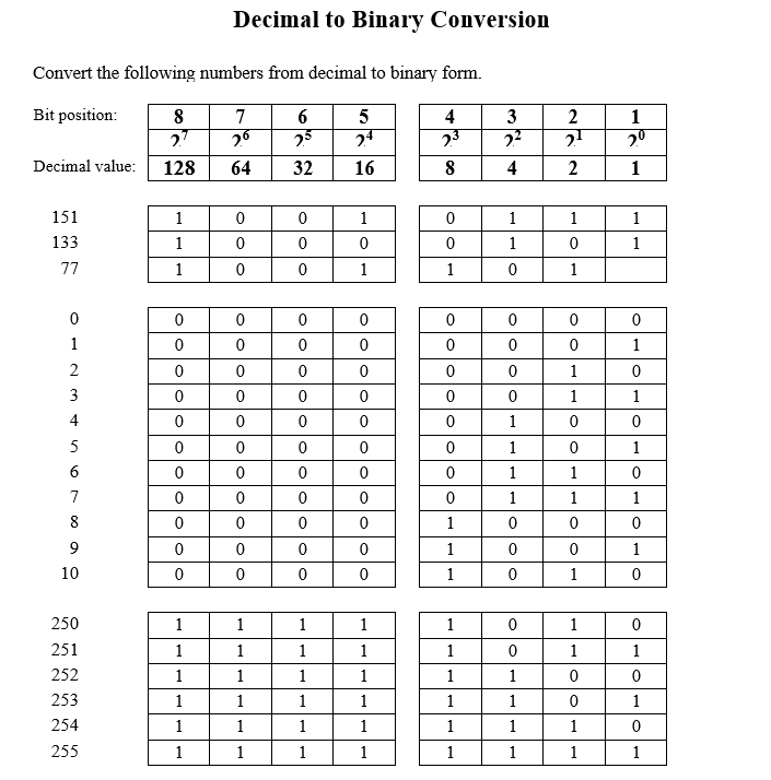 Convert the following numbers from decimal to binary form.
Bit position:
7
26
64
Decimal value:
151
133
77
0
OIN 3 & 67
1
2
4
5
8
9
10
250
251
252
253
254
255
8
27
128
1
1
1
0
0
0
0
0
0
0
0
0
0
0
1
Decimal to Binary Conversion
1
1
1
1
1
0
0
0
0
0
0
0
0
0
0
0
0
0
0
1
1
1
1
1
1
6
2.5
32
0
0
0
0
0
0
0
0
0
0
0
0
0
0
1
1
1
1
1
1
5
2.4
16
1
0
1
0
0
0
0
0
0
0
0
0
0
0
1
1
1
1
1
1
4
2.3
8
0
0
1
0
0
0
0
0
0
0
0
1
1
1
1
1
1
1
1
1
3
2.²
4
1
1
0
0
0
0
0
1
1
1
1
0
0
0
0
0
1
1
1
1
2
2.¹
2
1
0
1
0
0
1
1
0
0
1
1
0
0
1
1
1
0
0
1
1
1
2.⁰
1
1
1
0
1
0
1
0
1
0
1
0
1
0
0
1
0
1
0
1