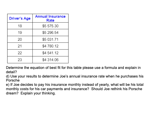 Driver's Age
18
Annual Insurance
Rate
$5 575.30
19
$5 296.54
20
$5 031.71
21
$4 780.12
22
$4 541.12
23
$4 314.06
Determine the equation of best fit for this table please use a formula and explain in
detail?
d) Use your results to determine Joe's annual insurance rate when he purchases his
Porsche
e) If Joe decides to pay his insurance monthly instead of yearly, what will be his total
monthly costs for his car payments and insurance? Should Joe rethink his Porsche
dream? Explain your thinking.