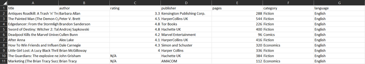 A
C
D
E
F
1 title
2 Antiques Roadkill: A Trash 'n' Tre Barbara Allan
3 The Painted Man (The Demon Cy Peter V. Brett
4 Edgedancer: From the Stormligh Brandon Sanderson
5 Sword of Destiny: Witcher 2: Tal Andrzej Sapkowski
6 Deadpool Kills the Marvel Univei Cullen Bunn
7 After Anna
author
rating
publisher
pages
category
language
3.3 Kensington Publishing Corp.
288 Fiction
English
4.5 HarperCollins UK
544 Fiction
English
4.8 Tor Books
226 Fiction
English
4.8 Hachette UK
400 Fiction
English
4.2 Marvel Entertainment
96 Comics
English
Alex Lake
4.1 HarperCollins UK
416 Fiction
English
8 How To Win Friends and Influen Dale Carnegie
9 Little Girl Lost: A Lucy Black Thril Brian McGilloway
10 The Guardians: The explosive ne John Grisham
11 Marketing (The Brian Tracy Succ Brian Tracy
4.3 Simon and Schuster
320 Economics
English
4 Harper Collins
336 Fiction
English
N/A
Hachette UK
384 Fiction
English
N/A
AMACOM
112 Economics
English
