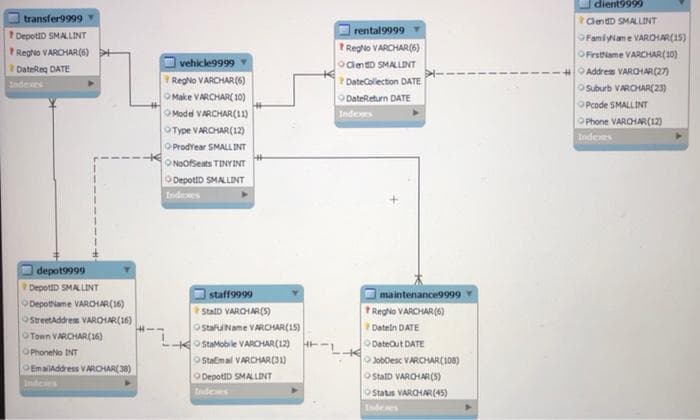 transfer9999▼
DepotID SMALLINT
RegNo VARCHAR(6)
DateReq DATE
Indexes
depot9999
DepotID SMALLINT
DepotName VARCHAR(16)
StreetAddress VARCHAR(16)
Town VARCHAR(16)
PhoneNo INT
EmailAddress VARCHAR(38)
Indeses
vehicle9999 Y
RegNo VARCHAR(6)
Make VARCHAR(10)
Model VARCHAR(11)
Type VARCHAR(12)
OProdYear SMALL INT
NoOfSeats TINY INT
DepotID SMALLINT
Indexes
HE
staff9999
StalD VARCHAR(S)
StafulName VARCHAR(15)
StaMobile VARCHAR(12)
StaEmail VARCHAR(31)
DepotID SMALLINT
HE
rental9999
RegNo VARCHAR(6)
CienED SMALLINT
DateCollection DATE
DateReturn DATE
Indexes
maintenance9999 Y
RegNo VARCHAR(6)
Dateln DATE
DateOut DATE
JobDesc VARCHAR(108)
StalD VAROHAR(5)
Status VARCHAR(45)
Indexes
dient9999
ClendD SMALLINT
FamilyName VARCHAR(15)
OFirstName VARCHAR(10)
Address VARCHAR(27)
Suburb VARCHAR(23)
OPcode SMALLINT
OPhone VARCHAR(12)
Indexes