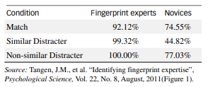 Condition
Fingerprint experts Novices
Match
92.12%
74.55%
Similar Distracter
99.32%
44.82%
Non-similar Distracter
100.00%
77.03%
Source: Tangen, J.M., et al. "Identifying fingerprint expertise",
Psychological Science, Vol. 22, No. 8, August, 2011(Figure 1).
