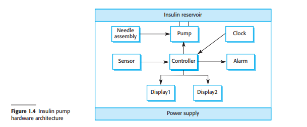 Insulin reservoir
Needle
assembly
Pump
Clock
Sensor
Controller
Alarm
Display1
Display2
Figure 1.4 Insulin pump
hardware architecture
Power supply
