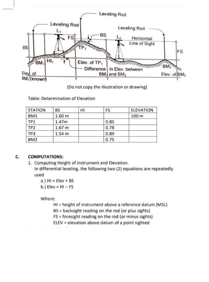 C.
Leveling Rod
L₁
FS
Leveling Rod
- BS
BM, HI,
TP₁
Elev. of TP,
Leveling Rod
Horizontal
Line of Sight
BS
+
Difference in Elev. between
BM and BM₂
Elev of
BM, (known)
(Do not copy the illustration or drawing)
Table: Determination of Elevation
STATION
BS
HI
FS
ELEVATION
BM1
1.60 m
100 m
TP1
1.47m
0.85
TP2
1.67 m
0.78
TP3
1.54 m
0.89
BM2
0.75
COMPUTATIONS:
1. Computing Height of Instrument and Elevation.
In differential leveling, the following two (2) equations are repeatedly
used
a.) HI Elev + BS
b.) Elev=HI-FS
Where:
HI = height of instrument above a reference datum (MSL)
BS = backsight reading on the rod (or plus sights)
FS = foresight reading on the rod (or minus sights)
ELEV elevation above datum of a point sighted
FS
BM₂
Elev. of BM₂