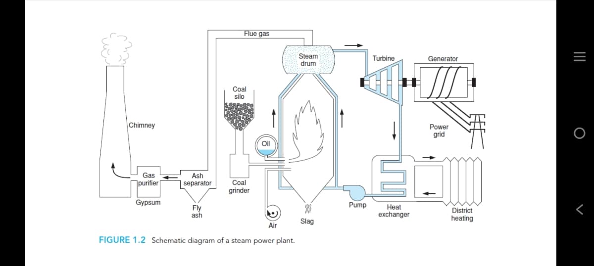 Chimney
Gas
purifier
Gypsum
Ash
separator
Fly
ash
Flue gas
Coal
silo
Coal
grinder
Oil
Air
FIGURE 1.2 Schematic diagram of a steam power plant.
Steam
drum
Slag
Pump
Turbine
H
Heat
exchanger
Generator
Power
grid
District
heating
|||