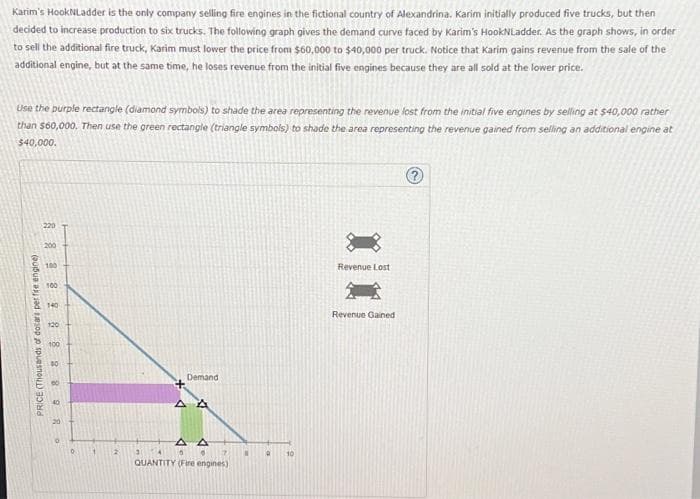 Karim's HookNLadder is the only company selling fire engines in the fictional country of Alexandrina. Karim initially produced five trucks, but then
decided to increase production to six trucks. The following graph gives the demand curve faced by Karim's HookNLadder. As the graph shows, in order
to sell the additional fire truck, Karim must lower the price from $60,000 to $40,000 per truck. Notice that Karim gains revenue from the sale of the
additional engine, but at the same time, he loses revenue from the initial five engines because they are all sold at the lower price.
Use the purple rectangle (diamond symbols) to shade the area representing the revenue lost from the initial five engines by selling at $40,000 rather
than $60,000. Then use the green rectangle (triangle symbols) to shade the area representing the revenue gained from selling an additional engine at
$40,000.
PRICE (Thousands of dollars per fire engine)
A 82 8288 289 RO
220
200
100
100
140
120
100
Demand
3 A
A A
ΔΔ
0
5
QUANTITY (Fire engines)
Revenue Lost
Revenue Gained