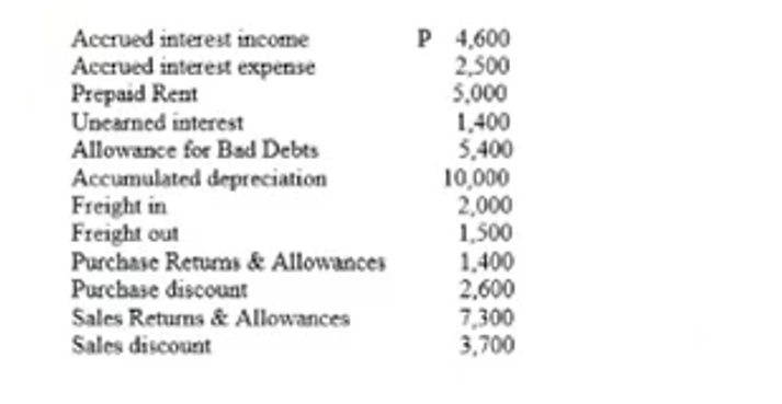 P 4,600
2,500
5,000
1,400
5,400
10,000
2,000
1,500
1,400
2,600
7,300
3,700
Accrued interest income
Accrued interest expense
Prepaid Rent
Unearned interest
Allowance for Bad Debts
Accumulated depreciation
Freight in
Freight out
Purchase Retums & Allowances
Purchase discount
Sales Returns & Allowances
Sales discount
