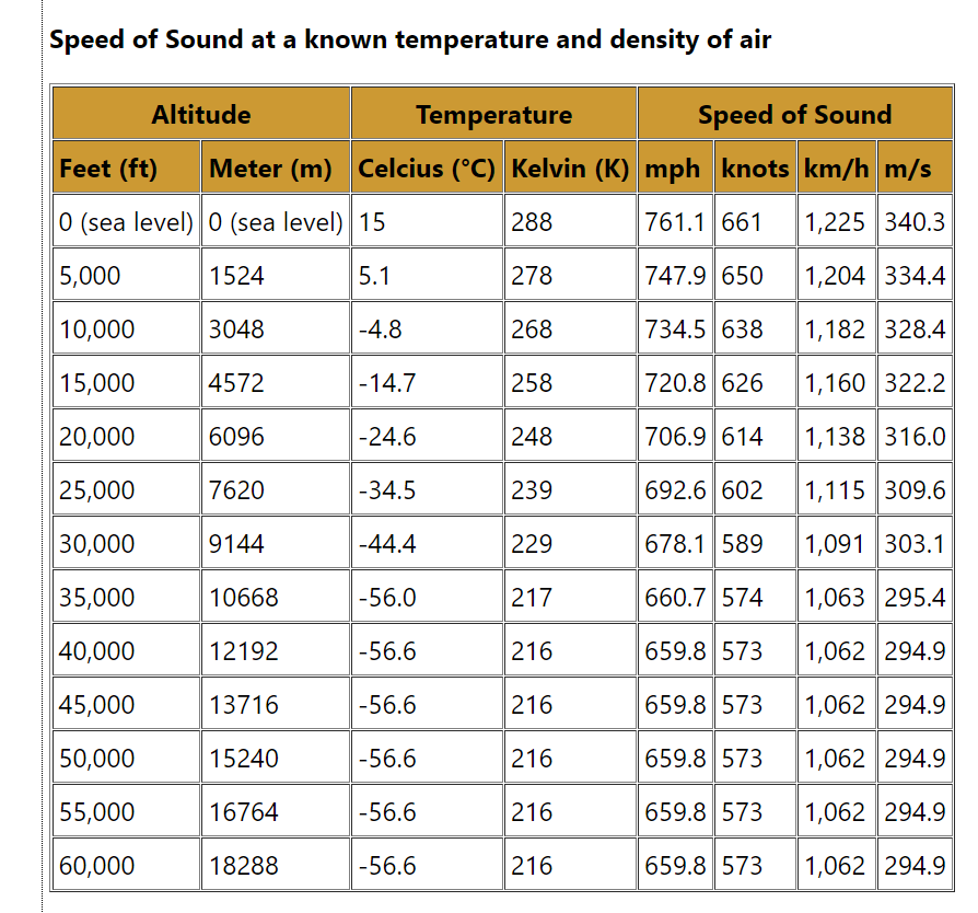 Speed of Sound at a known temperature and density of air
Altitude
Temperature
Speed of Sound
Feet (ft)
Meter (m) Celcius (°C) Kelvin (K) mph knots km/h m/s
0 (sea level) 0 (sea level) 15
288
761.1 661
1,225 340.3
5,000
1524
5.1
278
747.9 650
1,204 334.4
10,000
3048
-4.8
268
734.5 638
1,182 328.4
15,000
4572
-14.7
258
720.8 626
1,160 322.2
20,000
6096
-24.6
248
706.9 614
1,138 316.0
25,000
7620
|-34.5
239
692.6 602
1,115 309.6
30,000
9144
-44.4
229
678.1 589
1,091 303.1
35,000
10668
-56.0
217
660.7 574
1,063 295.4
40,000
12192
|-56.6
216
659.8 573
1,062 294.9
45,000
13716
|-56.6
216
659.8 573
1,062 294.9
50,000
15240
|-56.6
216
659.8 573
1,062 294.9
55,000
16764
|-56.6
216
659.8 573
1,062 294.9
60,000
18288
-56.6
216
659.8 573
1,062 294.9
