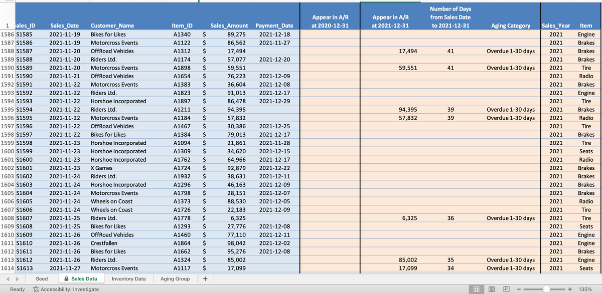 1 ales_ID
1586 S1585
1587 S1586
1588 S1587
1589 S1588
1590 S1589
1591 S1590
1592 S1591
1593 S1592
1594 S1593
1595 S1594
1596 S1595
1597 S1596
1598 S1597
1599 S1598
1600 S1599
1601 S1600
1602 S1601
1603 S1602
1604 S1603
1605 S1604
1606 S1605
1607 S1606
1608 S1607
1609 S1608
1610 S1609
1611 S1610
1612 S1611
1613 S1612
1614 S1613
Ready
Sales_Date
2021-11-19
2021-11-19
2021-11-20
2021-11-20
2021-11-20
2021-11-21
2021-11-22
2021-11-22
2021-11-22
2021-11-22
2021-11-22
2021-11-22
2021-11-22
2021-11-23
2021-11-23
2021-11-23
2021-11-23
2021-11-24
2021-11-24
2021-11-24
2021-11-24 Wheels on Coast
2021-11-24 Wheels on Coast
2021-11-25 Riders Ltd.
2021-11-25 Bikes for Likes
2021-11-26 OffRoad Vehicles
2021-11-26 Crestfallen
2021-11-26 Bikes for Likes
2021-11-26 Riders Ltd.
2021-11-27 Motorcross Events
Inventory Data
Customer_Name
Bikes for Likes
Motorcross Events
OffRoad Vehicles
Riders Ltd.
Seed
Motorcross Events
OffRoad Vehicles
Motorcross Events
Riders Ltd.
Horshoe Incorporated
Riders Ltd.
**************
Motorcross Events
OffRoad Vehicles
Bikes for Likes
Horshoe Incorporated
Horshoe Incorporated
Horshoe Incorporated
X Games
Riders Ltd.
Horshoe Incorporated
Motorcross Events
Sales Data
Accessibility: Investigate
Item_ID
A1340
$
A1122
$
A1312
$
A1174
$
A1898
$
A1654 $
A1383 $
A1823 $
A1897 $
A1211 $
A1184 $
A1467 $
A1384 $
A1094 $
A1309 $
A1762 $
A1724 $
A1932 $
A1296 $
A1798 $
A1373 $
A1726 $
A1778 $
A1293 $
A1460 $
A1864 $
A1662 $
A1324 $
A1117 $
+
Aging Group
Sales_Amount
89,275
86,562
17,494
57,077
59,551
76,223
36,604
91,013
86,478
94,395
57,832
30,386
79,013
21,861
34,620
64,966
92,879
38,631
46,163
28,151
88,530
22,183
6,325
27,776
77,110
98,042
95,276
85,002
Payment_Date
2021-12-18
2021-11-27
2021-12-20
2021-12-09
2021-12-08
2021-12-17
2021-12-29
2021-12-25
2021-12-17
2021-11-28
2021-12-15
2021-12-17
2021-12-22
2021-12-11
2021-12-09
2021-12-07
2021-12-05
2021-12-09
2021-12-08
2021-12-11
2021-12-02
2021-12-08
Appear in A/R
at 2020-12-31
Appear in A/R
at 2021-12-31
17,494
59,551
94,395
57,832
6,325
85,002
17,099
Number of Days
from Sales Date
to 2021-12-31
41
41
88
39
39
36
35
34
Aging Category
Overdue 1-30 days
Overdue 1-30 days
Overdue 1-30 days
Overdue 1-30 days
Overdue 1-30 days
Overdue 1-30 days
Overdue 1-30 days
B
Sales_Year
2021
2021
2021
2021
2021
2021
2021
2021
2021
2021
2021
2021
2021
2021
2021
2021
2021
2021
2021
2021
2021
2021
2021
2021
2021
2021
2021
2021
2021
Item
Engine
Brakes
Brakes
Brakes
Tire
Radio
Brakes
Engine
Tire
Brakes
Radio
Tire
Brakes
Tire
Seats
Radio
Brakes
Brakes
Brakes
Brakes
Radio
Tire
Tire
Seats
Engine
Engine
Brakes
Engine
Seats
135%