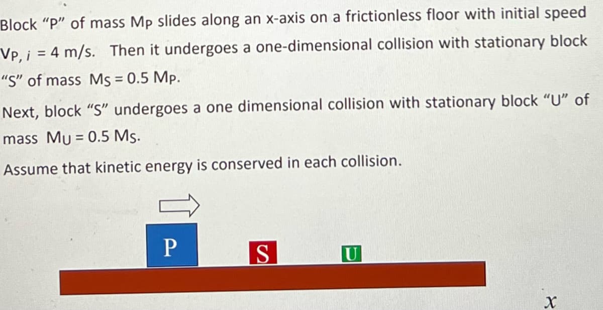 Block "P" of mass Mp slides along an x-axis on a frictionless floor with initial speed
Vp,i = 4 m/s. Then it undergoes a one-dimensional collision with stationary block
"S" of mass Ms = 0.5 Mp.
Next, block "S" undergoes a one dimensional collision with stationary block "U" of
mass Mu= 0.5 Ms.
Assume that kinetic energy is conserved in each collision.
P
S
४