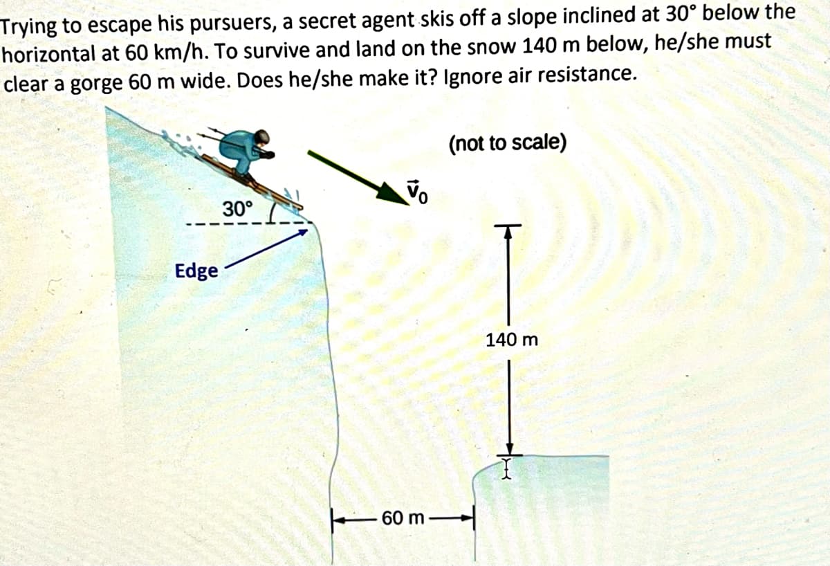 **Physics Problem: Skiing for Survival**

**Scenario:**
A secret agent, in an attempt to evade capture, skis off a slope inclined at 30° below the horizontal at a speed of 60 km/h. To survive and land on the snow 140 meters below, he/she must clear a gorge that is 60 meters wide. The problem requires determining if the agent will successfully make the jump, ignoring air resistance.

**Details of the Problem:**

1. **Initial Velocity (\(v_0\))**:
   - The initial speed of the agent is 60 km/h, which is equivalent to 16.67 meters per second (since 1 km/h = 1000 m/3600 s).

2. **Slope Inclination**:
   - The incline of the slope is 30° below the horizontal.

3. **Horizontal Distance to Clear**:
   - The agent must clear a horizontal distance of 60 meters.

4. **Vertical Drop**:
   - The agent will fall a vertical distance of 140 meters.

**Diagram Explanation:**
- The diagram illustrates a skier and the trajectory needed to clear the gorge.
- The skier begins at the edge of a slope that angles 30° downward.
- The initial velocity vector (\(v_0\)) is depicted, indicating the direction of travel as the skier leaves the edge.
- The vertical drop is marked as 140 meters, and the horizontal distance that needs to be cleared is labeled as 60 meters.
- The edge of the slope, the inclination angle, and the required landing point are all indicated in the diagram for clarity.

**Calculation Approach:**
To determine if the skier will make it, one must calculate the horizontal and vertical components of the skier's initial velocity and use the range equations of projectile motion. 

- **Horizontal Component of Initial Velocity ( \( v_{0x} \) )**: 
  \( v_{0x} = v_0 \cos(30°) \)
  \( v_{0x} = 16.67 \times \cos(30°) \approx 14.43 \) m/s

- **Vertical Component of Initial Velocity ( \( v_{0y} \) )**: 
  \( v_{0y} = v_0 \sin(30°) \)
  \( v_{0y} = 16.67 \times \sin(30°) \