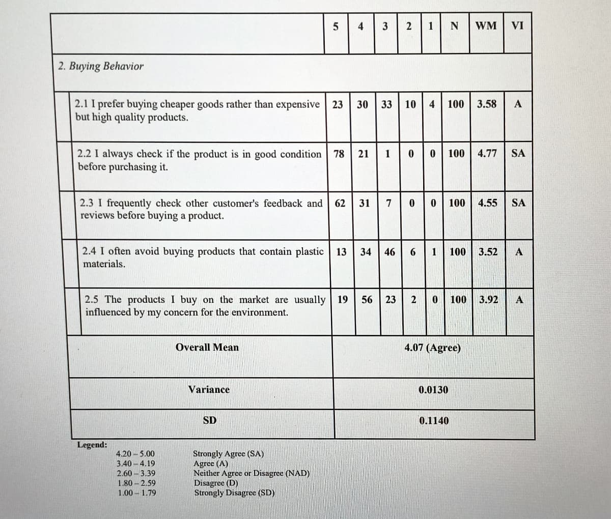 5
4
3
2
1
N
WM
VI
2. Buying Behavior
2.1 I prefer buying cheaper goods rather than expensive 23
but high quality products.
33
10
100
3.58
A
2.2 I always check if the product is in good condition
before purchasing it.
78
21
1
100
4.77
SA
31 | 7 0
2.3 I frequently check other customer's feedback and
reviews before buying a product.
62
100
4.55
SA
2.4 I often avoid buying products that contain plastic | 13
34 46 6 1 100
3.52
A
materials.
2.5 The products I buy on the market are usually 19
influenced by my concern for the environment.
56
23
100 3.92
A
Overall Mean
4.07 (Agree)
Variance
0.0130
SD
0.1140
Legend:
4.20 - 5.00
Strongly Agree (SA)
Agree (A)
Neither Agree or Disagree (NAD)
Disagree (D)
Strongly Disagree (SD)
3.40-4.19
2.60-3.39
1.80-2.59
1.00 1.79
4-
30
