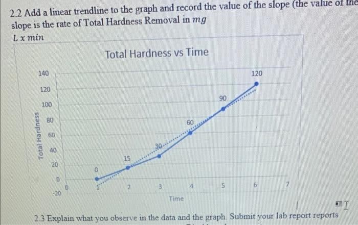 2.2 Add a linear trendline to the graph and record the value of the slope (the value of the
slope is the rate of Total Hardness Removal in mg
Lx min
Total Hardness
140
120
100
80
60
40
20
Total Hardness vs Time
60
90
120
15
0
2
3
4
5
6
-20
Time
2.3 Explain what you observe in the data and the graph. Submit your lab report reports
I