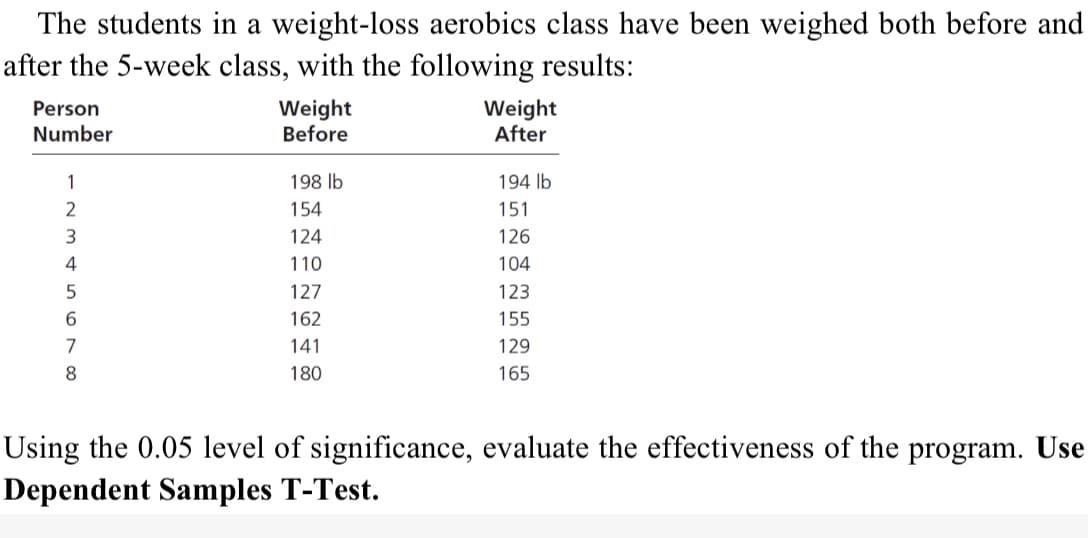 The students in a weight-loss aerobics class have been weighed both before and
after the 5-week class, with the following results:
Weight
Before
Weight
After
Person
Number
1
198 lb
194 lb
154
151
124
126
4
110
104
127
123
6.
162
155
141
129
8.
180
165
Using the 0.05 level of significance, evaluate the effectiveness of the program. Use
Dependent Samples T-Test.
