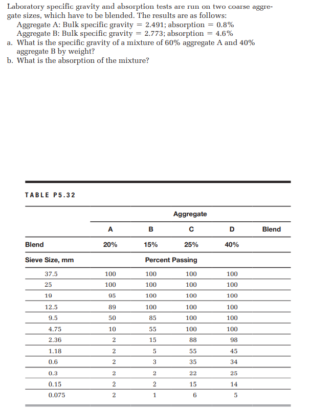 Laboratory specific gravity and absorption tests are run on two coarse aggre-
gate sizes, which have to be blended. The results are as follows:
Aggregate A: Bulk specific gravity = 2.491; absorption = 0.8%
Aggregate B: Bulk specific gravity = 2.773; absorption = 4.6%
a. What is the specific gravity of a mixture of 60% aggregate A and 40%
aggregate B by weight?
b. What is the absorption of the mixture?
TABLE P5.32
Aggregate
A
D
Blend
Blend
20%
15%
25%
40%
Sieve Size, mm
Percent Passing
37.5
100
100
100
100
25
100
100
100
100
19
95
100
100
100
12.5
89
100
100
100
9.5
50
85
100
100
4.75
10
55
100
100
2.36
2
15
88
98
1.18
2.
5
55
45
0.6
2
3
35
34
0.3
2
2
22
25
0.15
2
15
14
0.075
2
1
6
5
