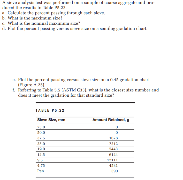 A sieve analysis test was performed on a sample of coarse aggregate and pro-
duced the results in Table P5.22.
a. Calculate the percent passing through each sieve.
b. What is the maximum size?
c. What is the nominal maximum size?
d. Plot the percent passing versus sieve size on a semilog gradation chart.
e. Plot the percent passing versus sieve size on a 0.45 gradation chart
(Figure A.25).
f. Referring to Table 5.5 (ASTM C33), what is the closest size number and
does it meet the gradation for that standard size?
TABLE P5.22
Sieve Size, mm
Amount Retained, g
75.0
50.0
37.5
1678
25.0
7212
19.0
5443
12.5
6124
9.5
12111
4.75
4581
Pan
590
