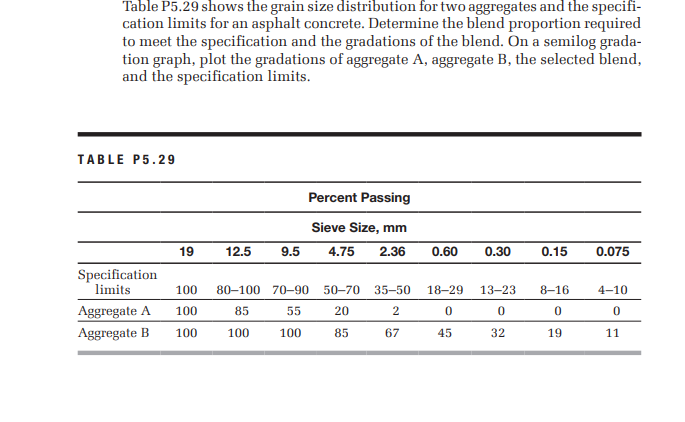 Table P5.29 shows the grain size distribution for two aggregates and the specifi-
cation limits for an asphalt concrete. Determine the blend proportion required
to meet the specification and the gradations of the blend. On a semilog grada-
tion graph, plot the gradations of aggregate A, aggregate B, the selected blend,
and the specification limits.
TABLE P5.29
Percent Passing
Sieve Size, mm
19
12.5
9.5
4.75
2.36
0.60
0.30
0.15
0.075
Specification
limits
100
80–100 70-90
50-70 35-50
18–29
13-23
8-16
4-10
Aggregate A
100
85
20
2
55
Aggregate B
100
100
100
85
67
45
32
19
11
