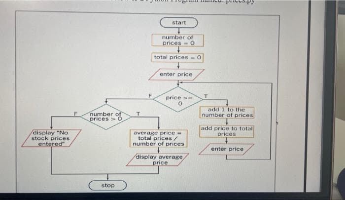 display "No
stock prices
entered"
number of
prices 0
stop
T
F
start
number of
prices - O
total prices = 0
enter price
price >
0
average price
total prices /
number of prices
display average
price
T
pres.py
add 1 to the
number of prices
↓
add price to total
prices.
enter price