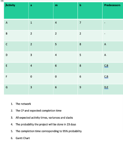 Activity
B
с
D
E
F
1
2
2
3
0
3
m
2
5
6
0
7
2
5
1. The network
2. The CP and expected completion time
3. All expected activity times, variances and slacks
4. The probability the project will be done in 23 days
5. The completion time corresponding to 95% probability
6.
Gantt Chart
Predecessors
A
A
C.B
C.B
D.E