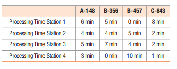 A-148
B-356
B-457
C-843
Processing Time Station 1
6 min
5 min
O min
8 min
Processing Time Station 2
4 min
4 min
5 min
2 min
Processing Time Station 3
5 min
7 min
4 min
2 min
Processing Time Station 4
3 min
O min
10 min
1 min
