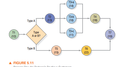 T3-a
(14)
T2
(13)
T3-b
T4
Туре А
(10)
(18)
T3-c
Туре
A or B?
T1
T7
(11)
(12)
(10)
Туре В
T5
T6
(15)
(22)
A FIGURE 5.11
Clow for Derherele Doutio e Cue
