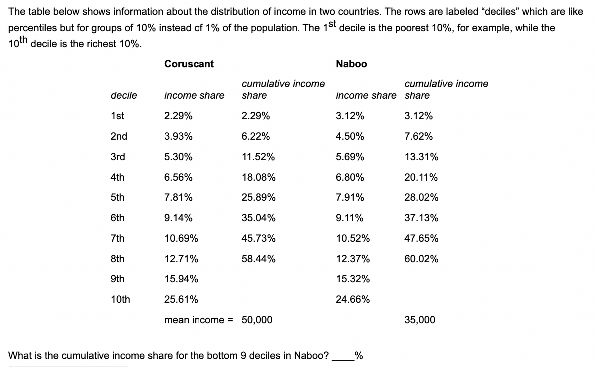 The table below shows information about the distribution of income in two countries. The rows are labeled "deciles" which are like
percentiles but for groups of 10% instead of 1% of the population. The 1St decile is the poorest 10%, for example, while the
10th decile is the richest 10%.
Coruscant
Naboo
cumulative income
cumulative income
decile
income share
share
income share share
1st
2.29%
2.29%
3.12%
3.12%
2nd
3.93%
6.22%
4.50%
7.62%
3rd
5.30%
11.52%
5.69%
13.31%
4th
6.56%
18.08%
6.80%
20.11%
5th
7.81%
25.89%
7.91%
28.02%
6th
9.14%
35.04%
9.11%
37.13%
7th
10.69%
45.73%
10.52%
47.65%
8th
12.71%
58.44%
12.37%
60.02%
9th
15.94%
15.32%
10th
25.61%
24.66%
mean income = 50,000
35,000
What is the cumulative income share for the bottom 9 deciles in Naboo?
