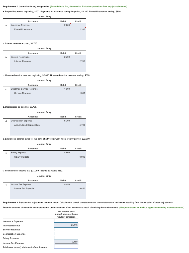 Requirement 1. Journalize the adjusting entries. (Record debits first, then credits. Exclude explanations from any journal entries.)
a. Prepaid insurance, beginning, $700. Payments for insurance during the period, $2,300. Prepaid insurance, ending, $800.
Journal Entry
Accounts
Credit
Debit
2,200
a.
Insurance Expense
Prepaid Insurance
b. Interest revenue accrued, $2,700.
Journal Entry
Accounts
Debit
2,700
b.
Interest Receivable
Interest Revenue
2,700
c. Unearned service revenue, beginning, $2,000. Unearned service revenue, ending, $500.
Journal Entry
Accounts
Debit
Credit
C.
Unearned Service Revenue
1,500
Service Revenue
d. Depreciation on building, $5,700.
Accounts
Debit
5,700
d.
Depreciation Expense
Accumulated Depreciation
5,700
e. Employees' salaries owed for two days of a five-day work week; weekly payroll, $22,000.
Journal Entry
Accounts
Credit
Debit
8,800
e.
Salary Expense
Salary Payable
f. Income before income tax, $27,000. Income tax rate is 35%.
Journal Entry
Accounts
Debit
9,450
f.
Income Tax Expense
Income Tax Payable
9.450
Requirement 2. Suppose the adjustments were not made. Calculate the overall overstatement or understatement of net income resulting from the omission of these adjustments.
Enter the amounts of either the overstatement or understatement of net income as a result of omitting these adjustments. (Use parentheses or a minus sign when entering understatements.)
Net income over
(under) statement as a
result of omission
Insurance Expense
Interest Revenue
Service Revenue
Depreciation Expense
Salary Expense
Income Tax Expense
Total over (under) statement of net income
Journal Entry
2.200
Credit
1,500
Credit
(2,700)
9,450
8,800
Credit